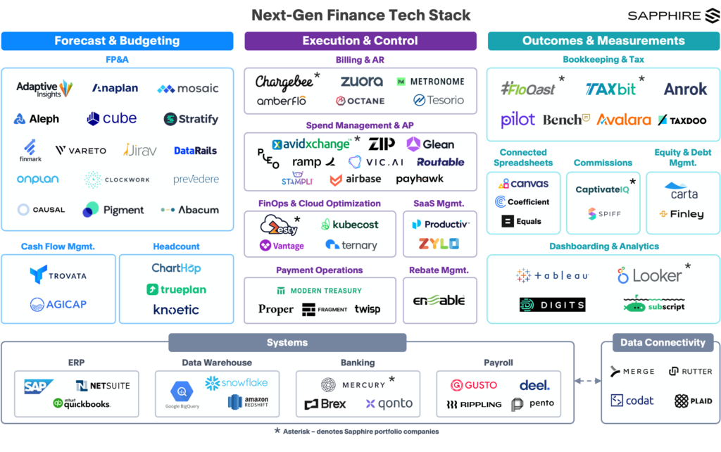 The Evolution Of Finances Role And Tech Stack Sapphire Ventures