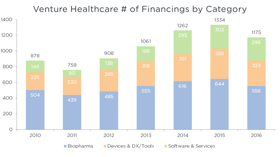 Venture Healthcare # of Financing by Category