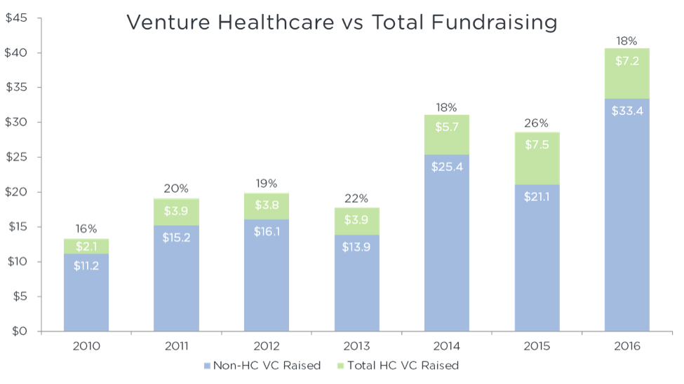 Venture Healthcare vs Total Fundraising