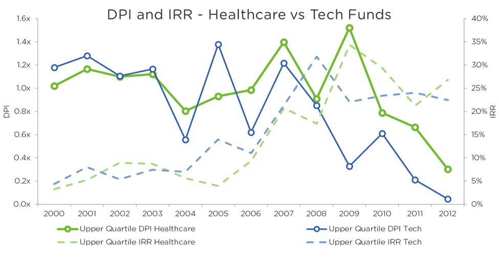 DPI and IRR Healthcare vs Tech Funds