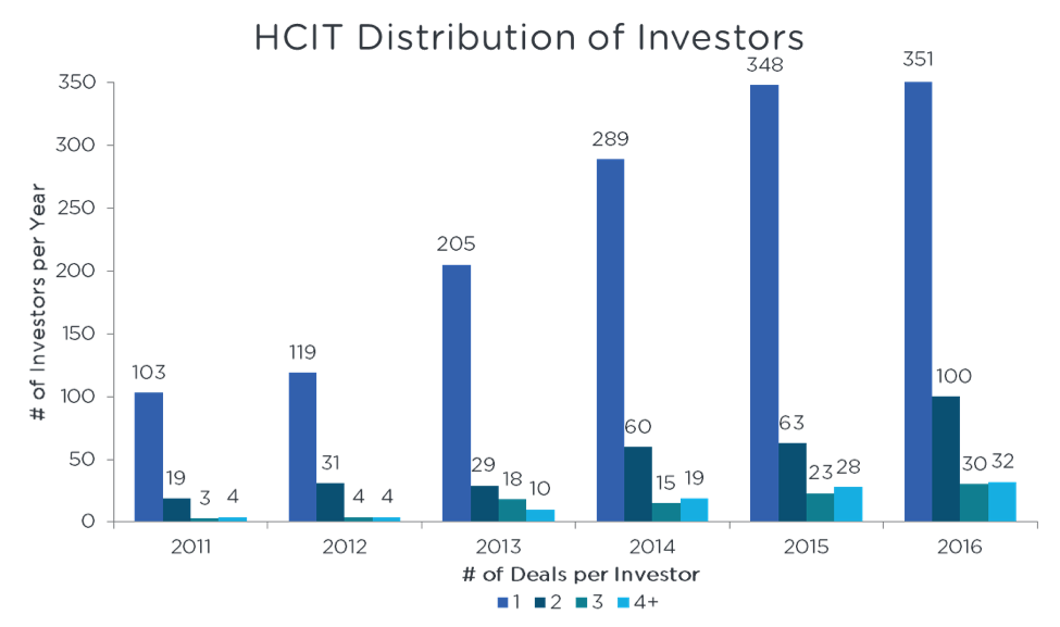 HCIT Distribution of Investors
