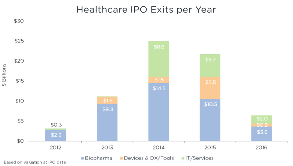 Healthcare IPO Exits Per Year