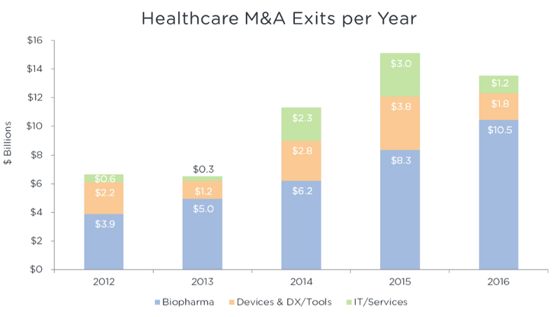 Healthcare M&A Exits Per Year