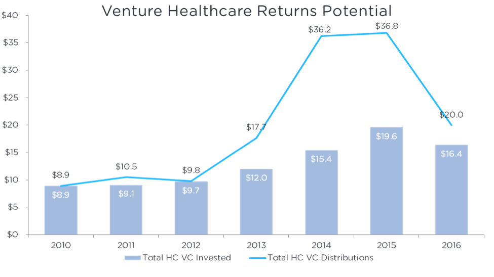Venture Healthcare Returns Potential