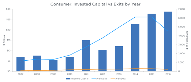 consumer invested capital