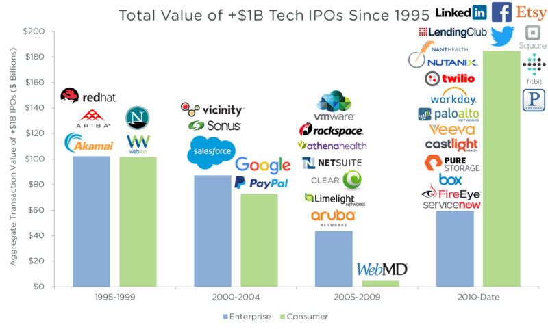 Total Value of =1B Tech IPOs Since 1995