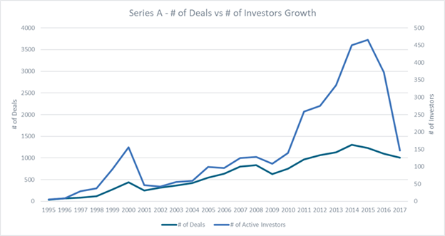 Series A #s Deal vs # of Investors growth