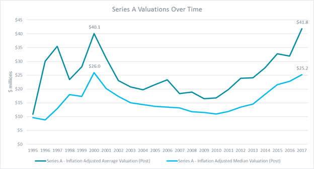Series a valuation over time