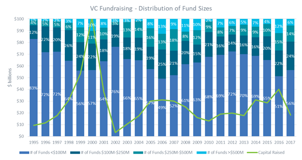 VC Fundraising Disctribution of Fund Sizes