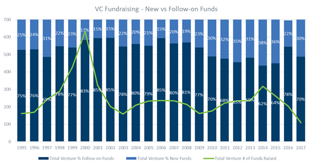 VC Fundraising New Vs Follw-on funds
