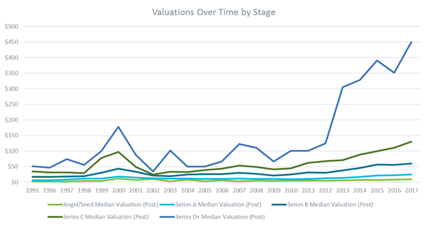 Valuations over time by stage