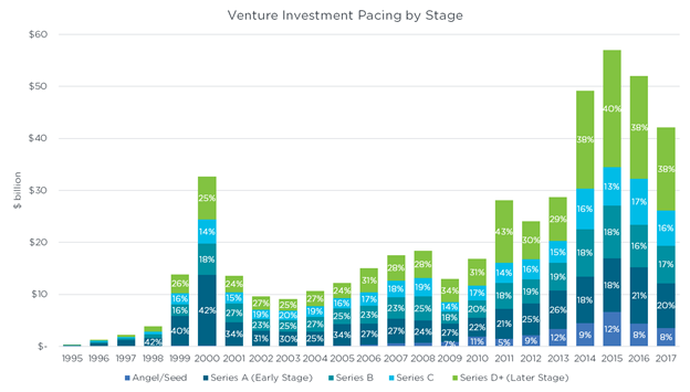 Venture Investment Pacing by Stage
