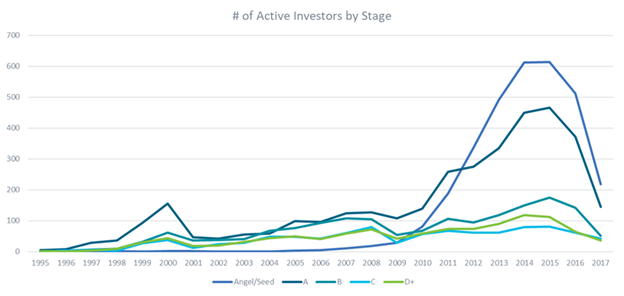 # of active investors by stage