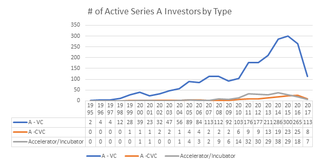 #of active series investors by type