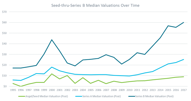 Seed through Series A - Data from Pitchbook, as of 9/30/2017