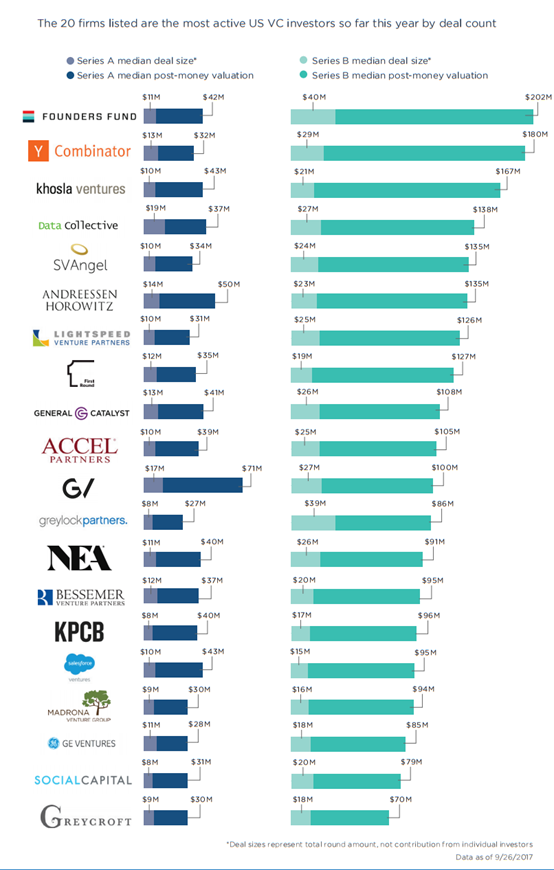 the 20 firms listed are the most active US VC Investors