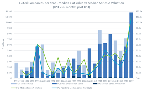 Exited companies per year 
