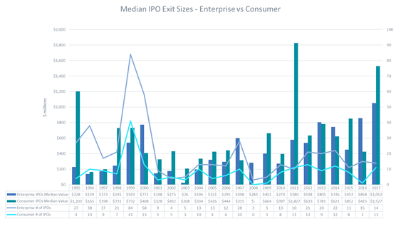 Median IPO Exit sizes