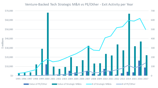 Venture Backed Tech Strategic M&A-Exit Activity Per Year