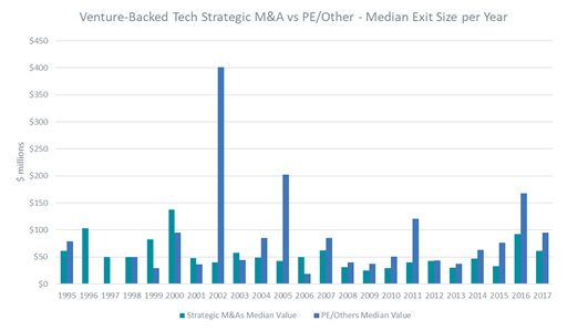 Venture Backed Tech Strategic M&A-Median Exit Size Per Year