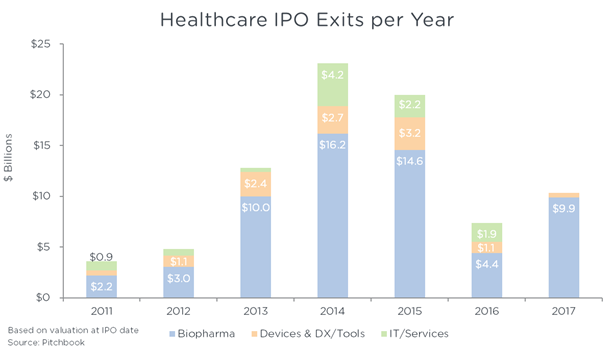 Healthcare_IPO_Exists_per_Year