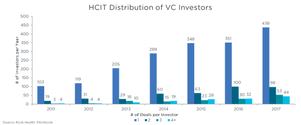 HCIT_Distribution_of_VC_Investors