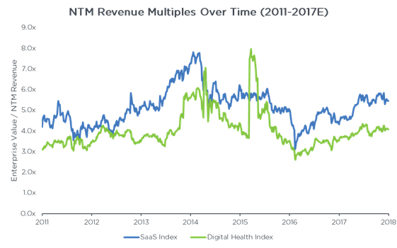 NTM_Revenue_Multiples_Over_Time
