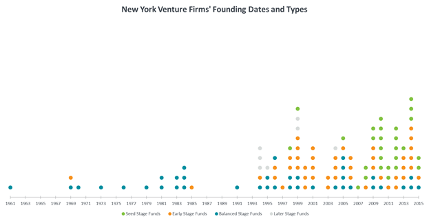 New York Venture firms' founding