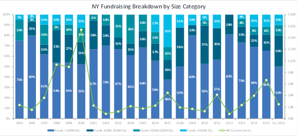 New York fundraising breakdown