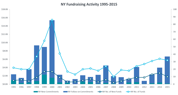 New York fundraising activity (1995-2015)