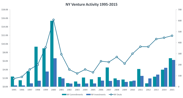 New York venture activity (1995-2015)