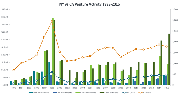 New York vs California Venture activity