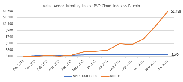BVP Cloud index vs bitcoin
