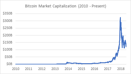 Bitcoin Market capitalization (2010-present)