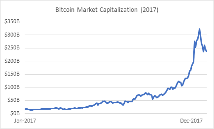 Bitcoin Market capitalization 2017