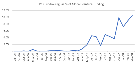 ICO Fundraising- global venture funding