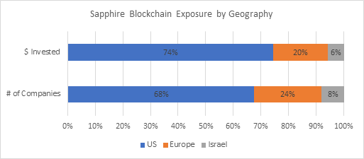 Sapphire blockchain exposure (geography)