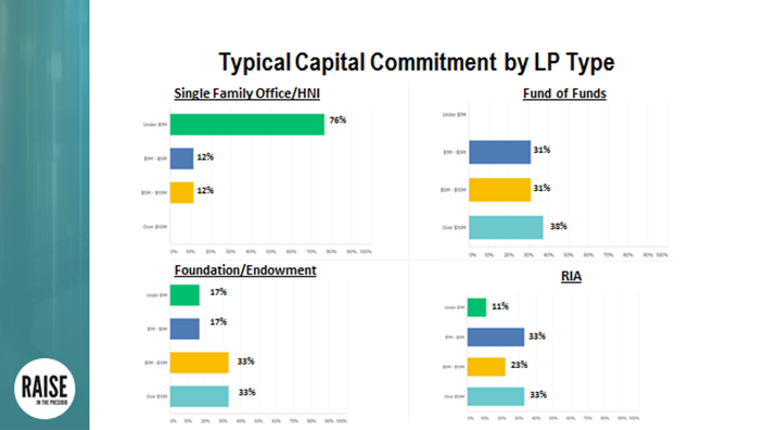 Typical capital commitment by LP type