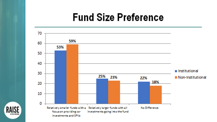 Fund size preference
