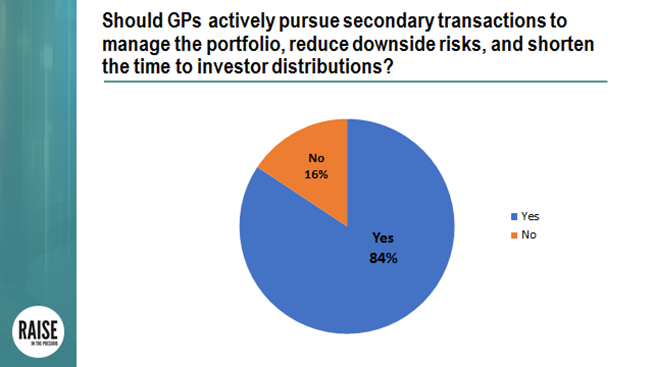GPs actively pursue secondary transactions to manage portfolio