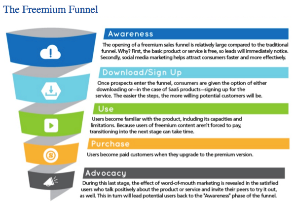 The Freemium Funnel [SOURCE: https://www.slideshare.net/sohinshah/valuation-app]