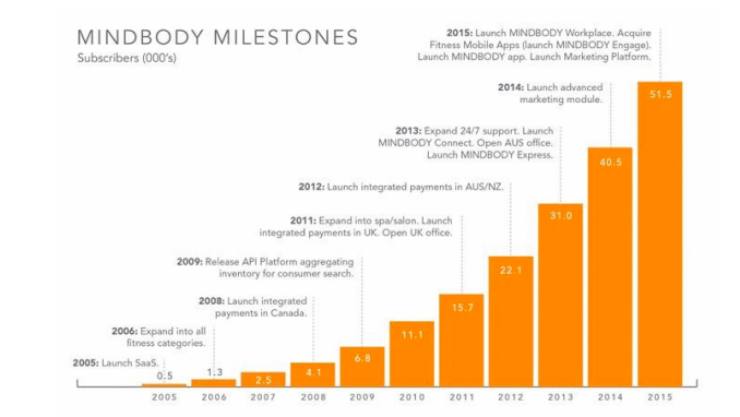 Mindbody Milestones 2016 10-K