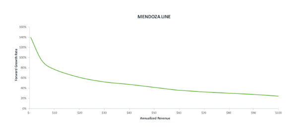 Mendoza Line - Source: TechCrunch