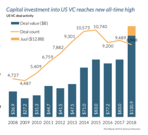 Capital investment into US VC reaches all time high