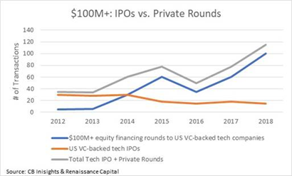 IPOs vs Private rounds