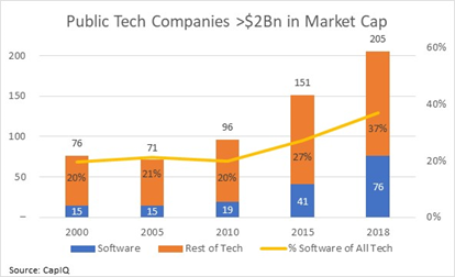 Chart of public tech companies with >$Bn market cap