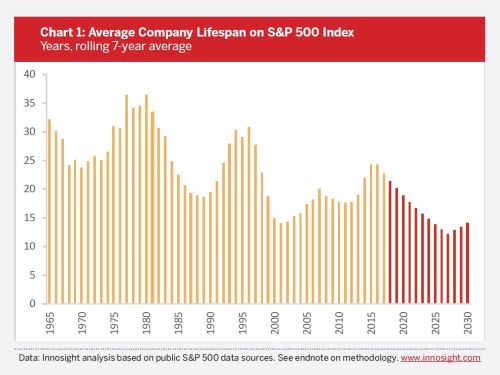 Average lifespan of a S&P 500 company - Source: Innosight April 2018