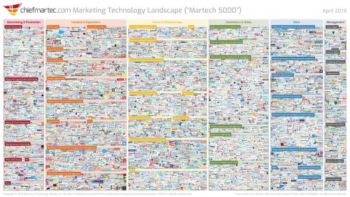 MarTech vendor landscape - Source:  Chiefmartec 2018