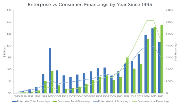 Enterprise vs Consumer