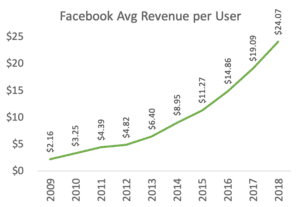 Facebook ARPU numbers- Source: Facebook 10-K, Q4 2018